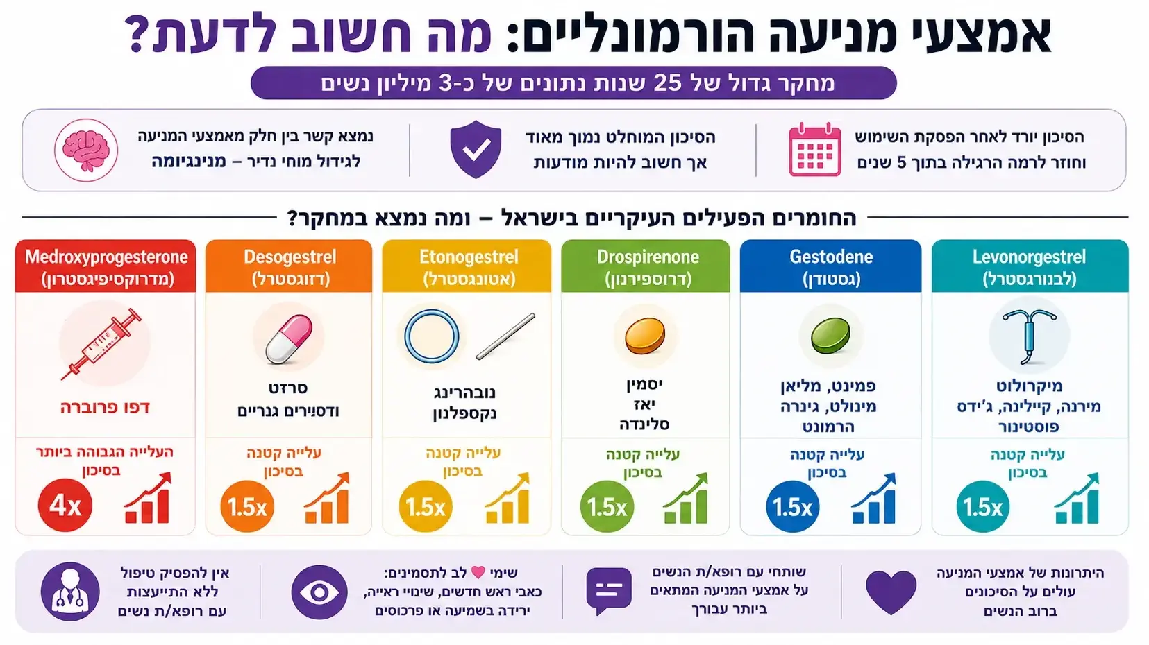 גלולות נגד הריון בישראל
