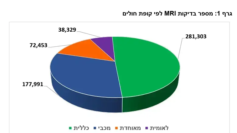 מספר בדיקות MRI לפי קופת חולים מספר בדיקות MRI לפי קופת חולים