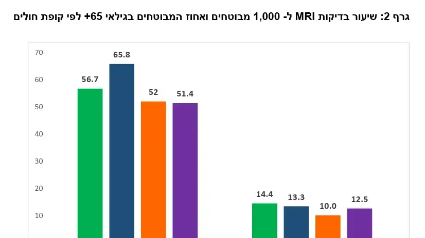 שיעור בדיקות MRI ל-1,000 מבוטחים ואחוז המבוטחים בגילאי 65+ לפי קופת חולים שיעור בדיקות MRI ל-1,000 מבוטחים ואחוז המבוטחים בגילאי 65+ לפי קופת חולים