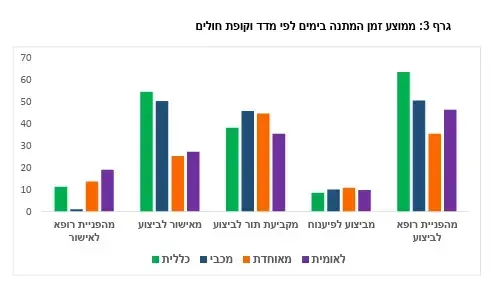 ממוצע זמן המתנה בימים לפי מדד וקופת חולים ממוצע זמן המתנה בימים לפי מדד וקופת חולים