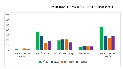 חציון זמן המתנה בימין לפי מדד וקופת חולים חציון זמן המתנה בימין לפי מדד וקופת חולים