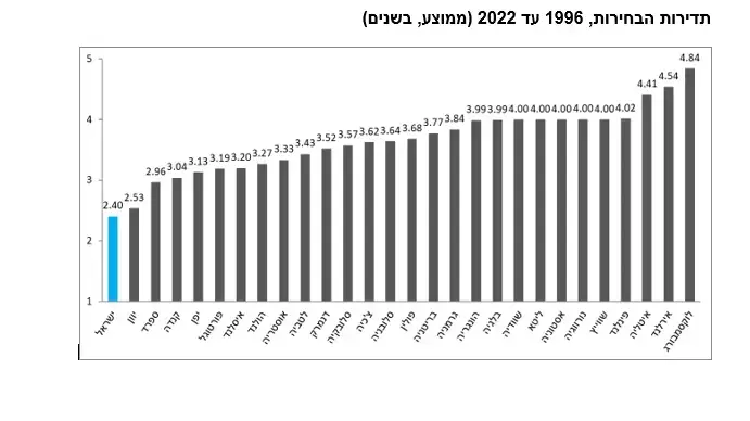 תדירות הבחירות, 1996 עד 2022 (ממוצע, בשנים) תדירות הבחירות, 1996 עד 2022 (ממוצע, בשנים)