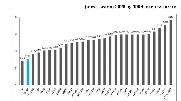 תדירות הבחירות, 1996 עד 2026 (ממוצע, בשנים) תדירות הבחירות, 1996 עד 2026 (ממוצע, בשנים)