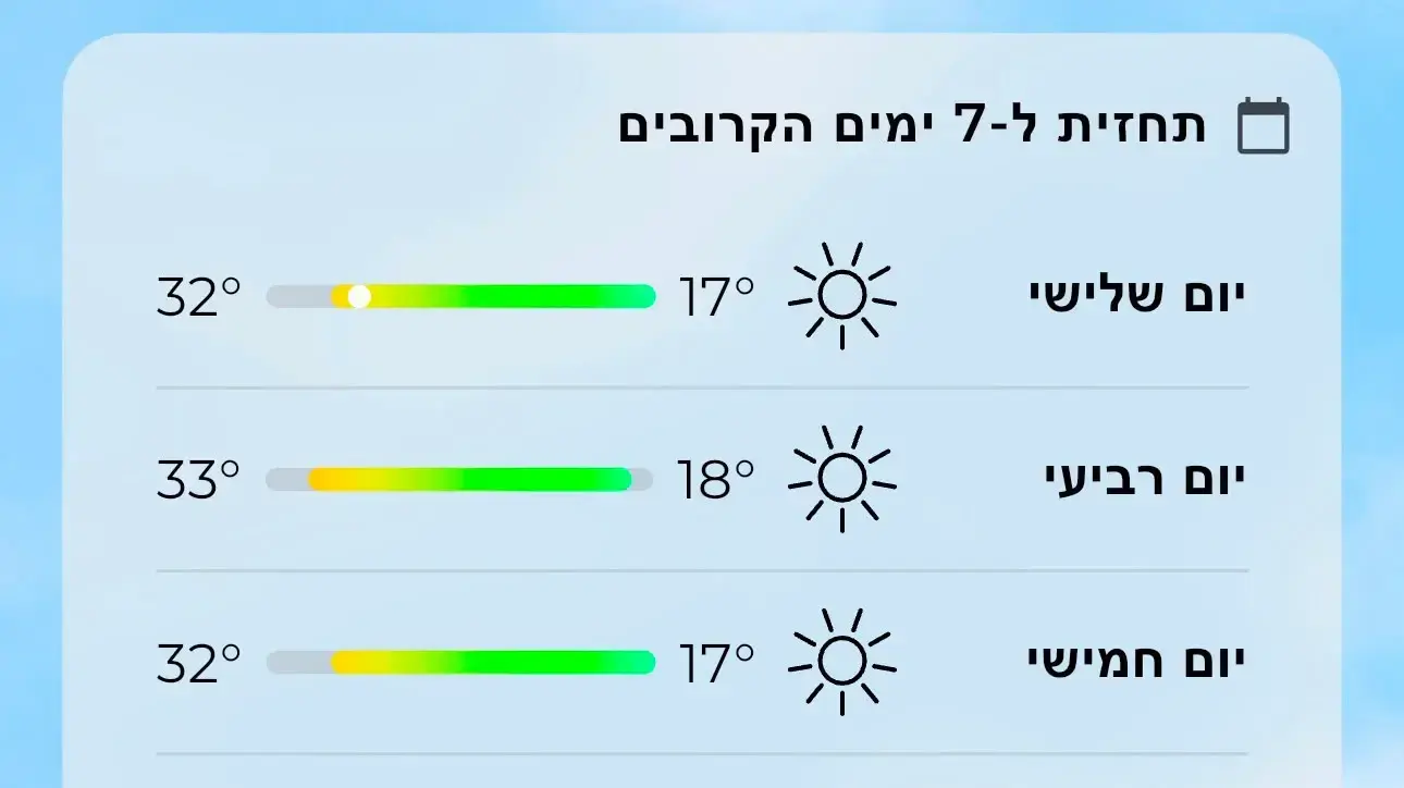 גרף תחזית הטמפרטורה לאזור ירושלים בשבוע הקרוב. גרף תחזית הטמפרטורה לאזור ירושלים בשבוע הקרוב.