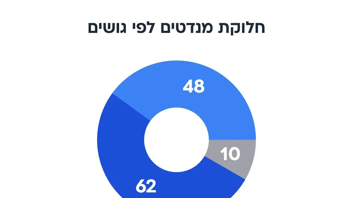 סקר מנדטים סקר מנדטים