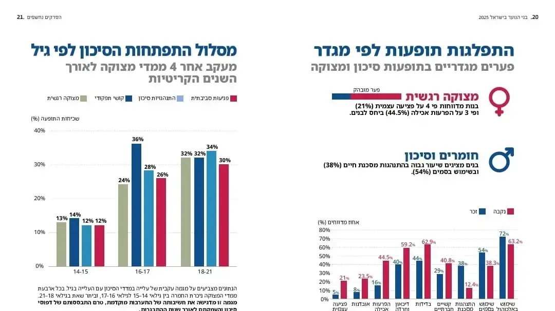 דוח עלם חושף את עומק המשבר בקרב בני הנוער דוח עלם חושף את עומק המשבר בקרב בני הנוער