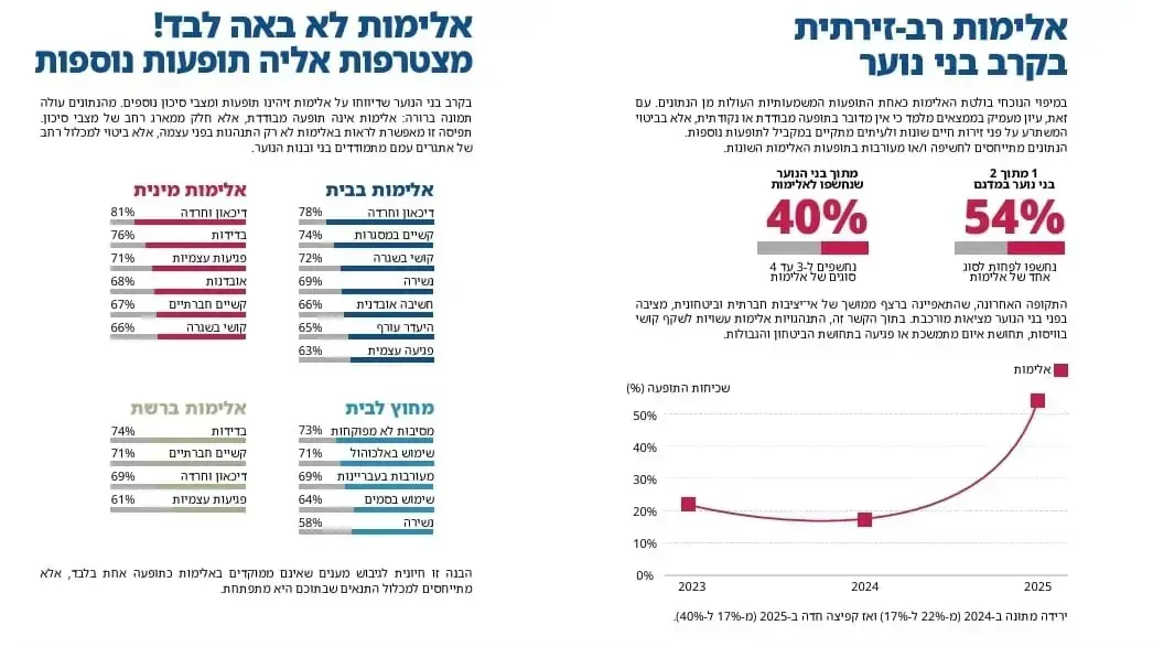 דוח עלם חושף את עומק המשבר בקרב בני הנוער דוח עלם חושף את עומק המשבר בקרב בני הנוער