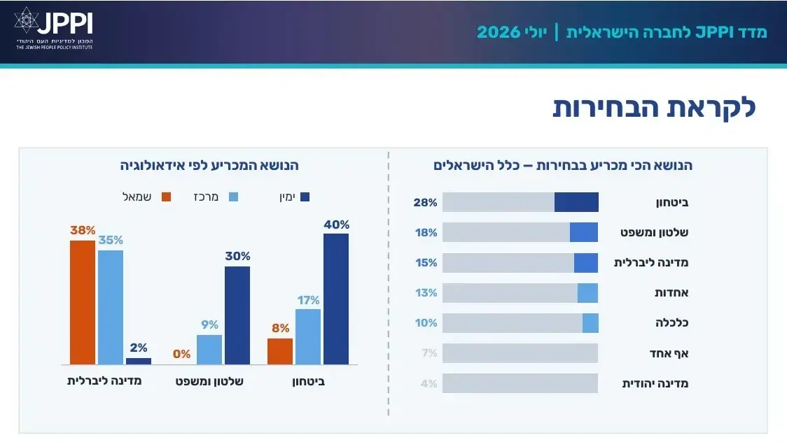 מדד JPPI לקראת הבחירות מדד JPPI לקראת הבחירות