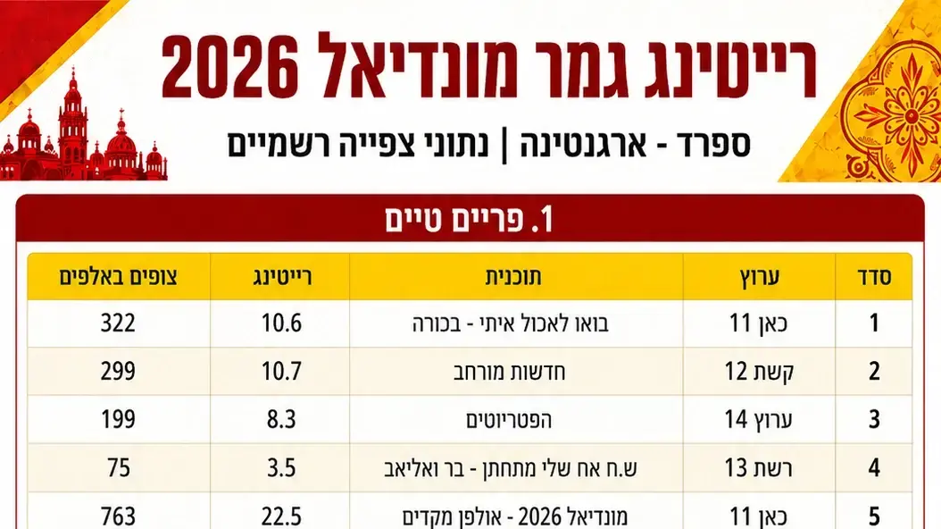 רייטינג גמר המונדיאל 2026 רייטינג גמר המונדיאל 2026