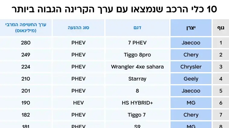 בדיקות קרינה בכלי רכב בישראל - 10 כלי הרכב שנמצאו עם ערך הקרינה הגבוה ביותר בדיקות קרינה בכלי רכב בישראל - 10 כלי הרכב שנמצאו עם ערך הקרינה הגבוה ביותר