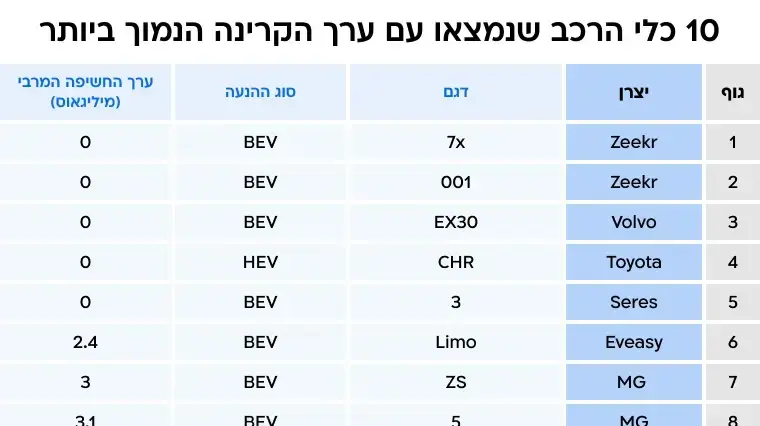 בדיקות קרינה בכלי רכב בישראל - 10 כלי הרכב שנמצאו עם ערך הקרינה הנמוך ביותר בדיקות קרינה בכלי רכב בישראל - 10 כלי הרכב שנמצאו עם ערך הקרינה הנמוך ביותר