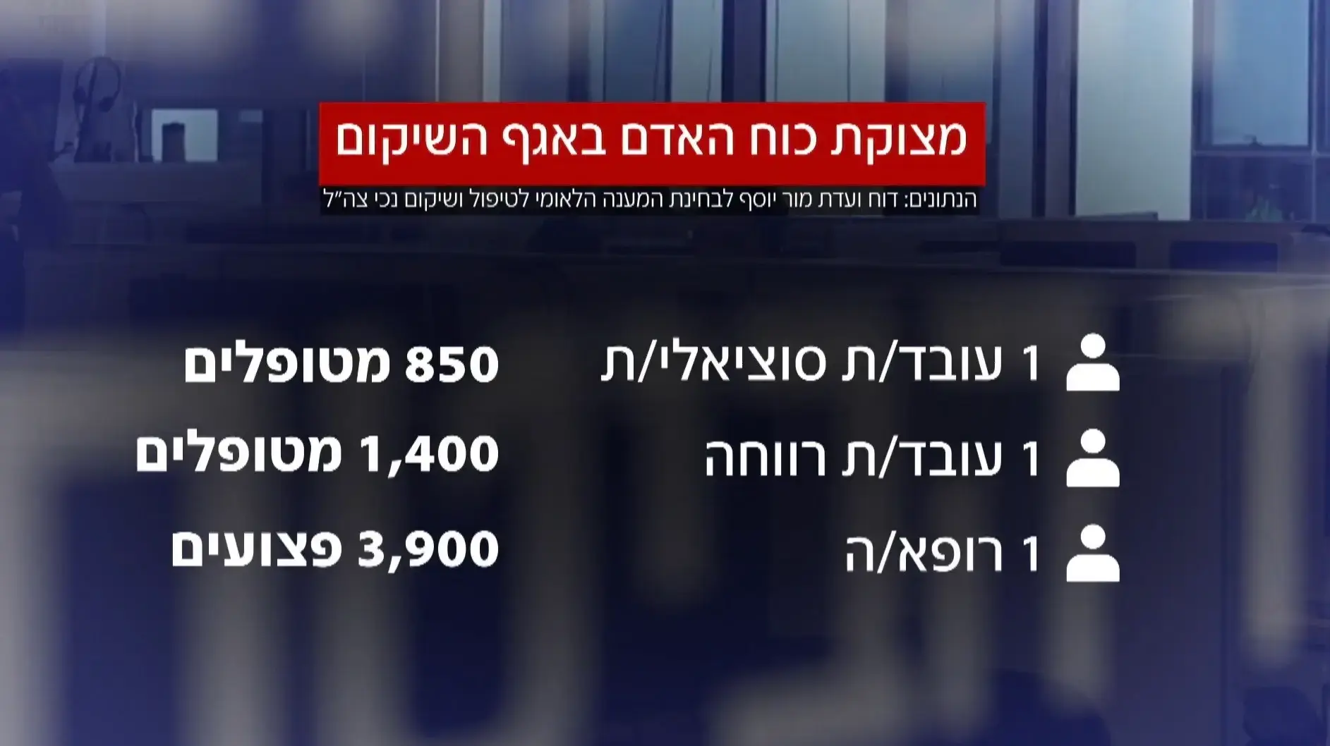 חוסרים בכוח אדם באגף השיקום, בכתבתו של ציון נאנוס, חדשות 12 חוסרים בכוח אדם באגף השיקום, בכתבתו של ציון נאנוס, חדשות 12