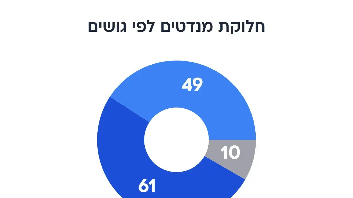 סקר מנדטים - מפת גושים סקר מנדטים - מפת גושים