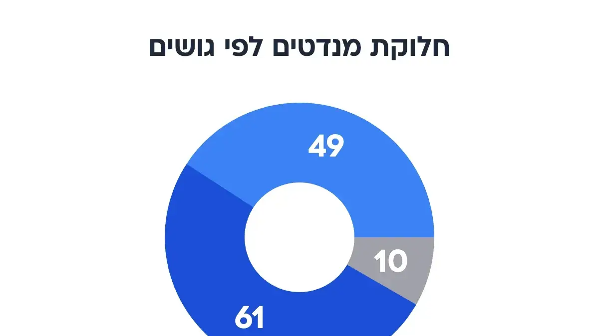 חלוקת מנדטים לפי גושים, סקר מעריב, 26 ביולי 2026 חלוקת מנדטים לפי גושים, סקר מעריב, 26 ביולי 2026