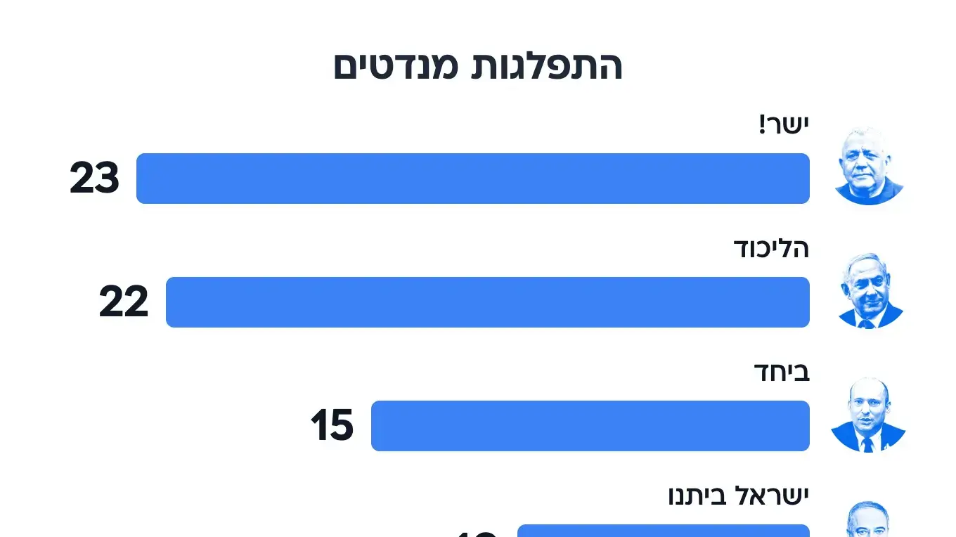 תוצאות סקר מעריב, 31 ביולי 2026 תוצאות סקר מעריב, 31 ביולי 2026