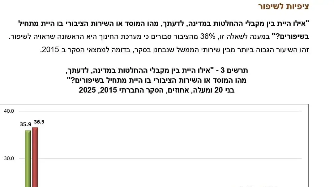 סקר הלמ"ס - מהו המוסד הציבורי שהכי זקוק לשיפור?
4.8.26 סקר הלמ"ס - מהו המוסד הציבורי שהכי זקוק לשיפור?
4.8.26