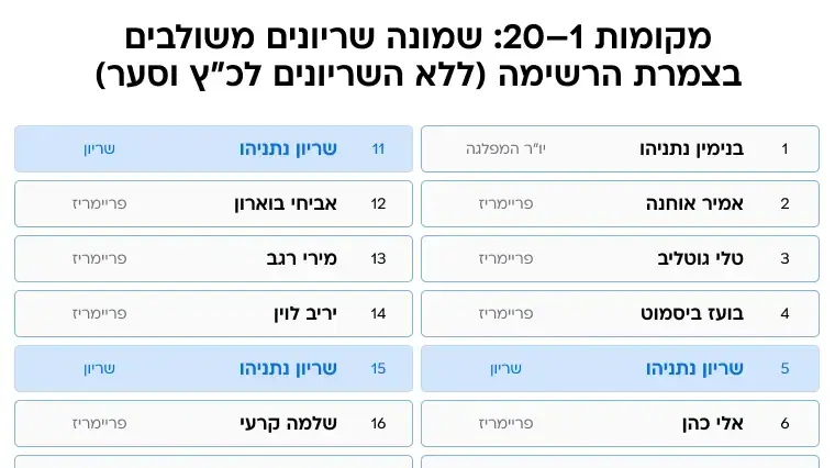 רשימות לפריימריז ללא שריונים מקומות 1–20 רשימות לפריימריז ללא שריונים מקומות 1–20