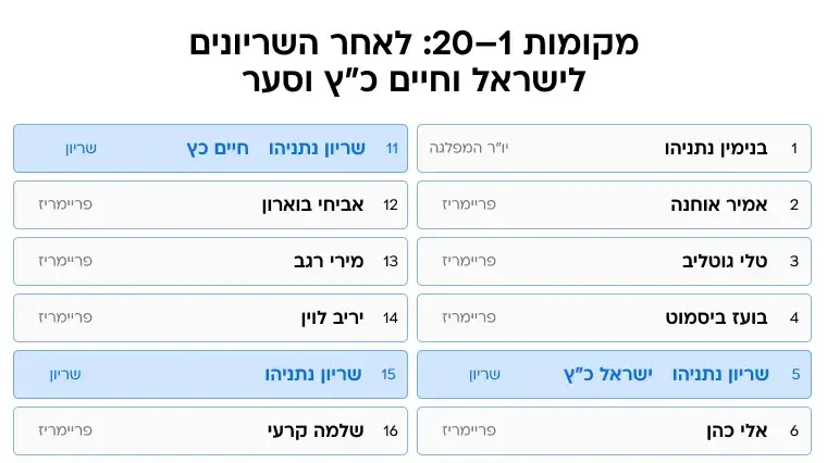 רשימות לפריימריז לאחר שריונים מקומות 1-20 רשימות לפריימריז לאחר שריונים מקומות 1-20