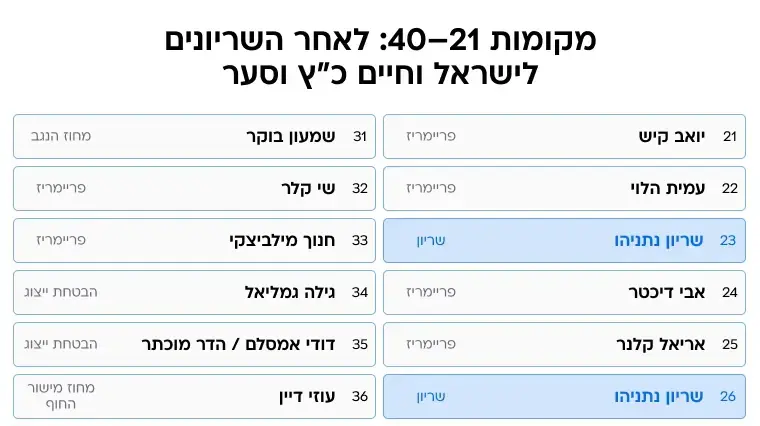רשימות לפריימריז לאחר שריונים מקומות 21-40 רשימות לפריימריז לאחר שריונים מקומות 21-40