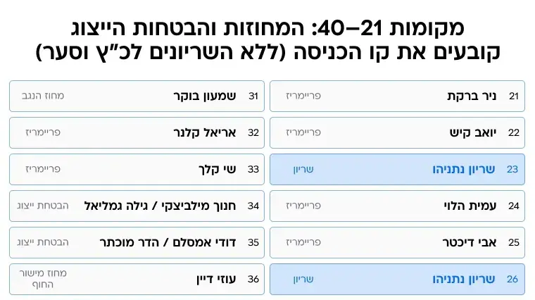 רשימות לפריימריז ללא שריונים מקומות 21-40 רשימות לפריימריז ללא שריונים מקומות 21-40