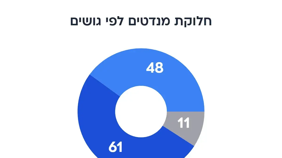 דו"ח סקר מעריב, בחירות 2026, 13 באוגוסט 2026 דו"ח סקר מעריב, בחירות 2026, 13 באוגוסט 2026