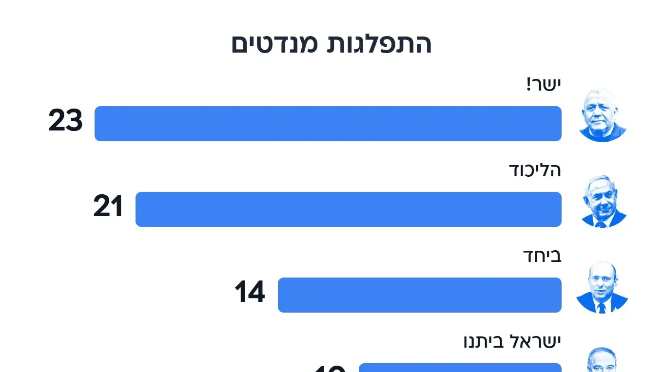 דו"ח סקר מעריב, בחירות 2026, 13 באוגוסט 2026 דו"ח סקר מעריב, בחירות 2026, 13 באוגוסט 2026