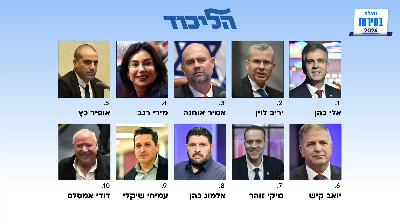 10 המקומים הראשונים של הליכוד לאחר ספירת 90 אחוז מהקולות