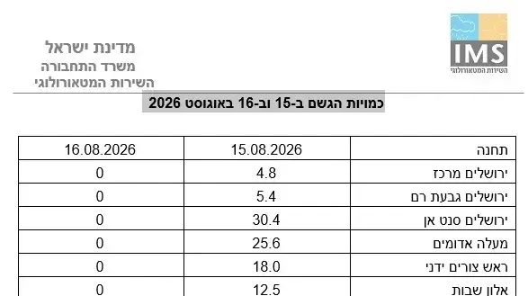 כמויות גשם חריגות באזור ירושלים באוגוסט 2026 כמויות גשם חריגות באזור ירושלים באוגוסט 2026