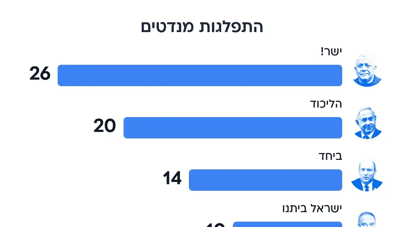 דו"ח סקר מעריב, בחירות 2026, 20 באוגוסט 2026 דו"ח סקר מעריב, בחירות 2026, 20 באוגוסט 2026
