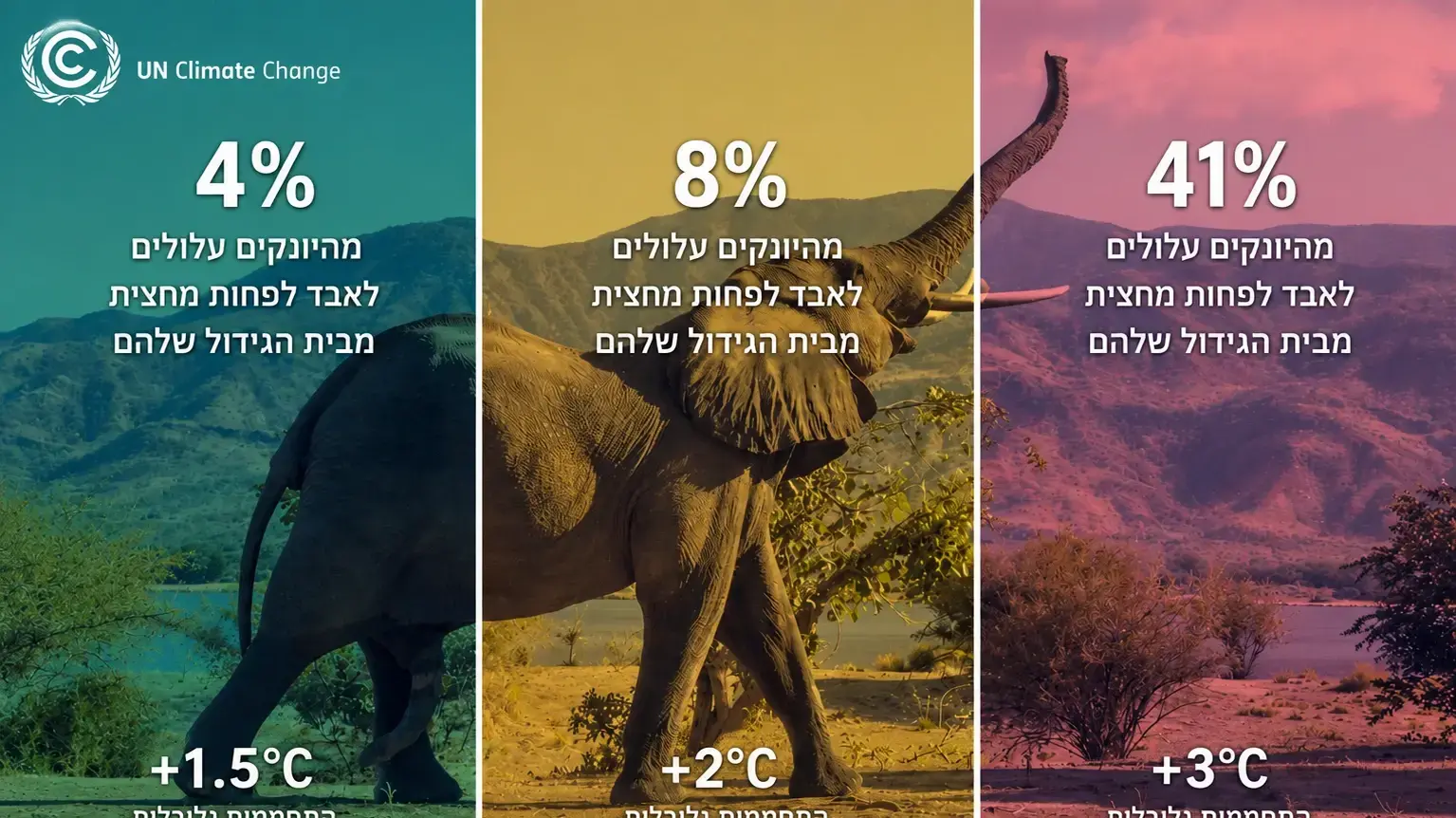 ככל שהטמפרטורה עולה, כך גדל שיעור היונקים שעלולים לאבד לפחות מחצית מבית הגידול שלהם: מ-4% בהתחממות של 1.5 מעלות ועד 41% בהתחממות של 3 מעלות ככל שהטמפרטורה עולה, כך גדל שיעור היונקים שעלולים לאבד לפחות מחצית מבית הגידול שלהם: מ-4% בהתחממות של 1.5 מעלות ועד 41% בהתחממות של 3 מעלות