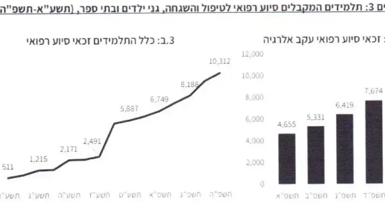 גרף נתונים של תלמידים המקבלים סיוע רפואי לטיפול והשגחה גרף נתונים של תלמידים המקבלים סיוע רפואי לטיפול והשגחה