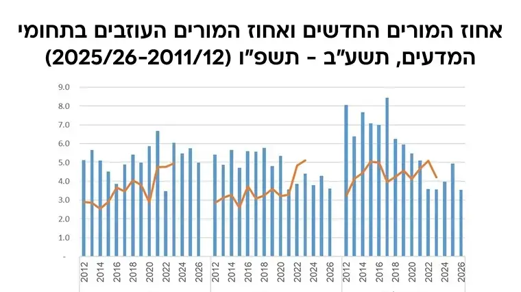 אחוז המורים החדשים ואחוז המורים העוזבים בתחומי המדעים, תשע"ב- תשפ"ו אחוז המורים החדשים ואחוז המורים העוזבים בתחומי המדעים, תשע"ב- תשפ"ו