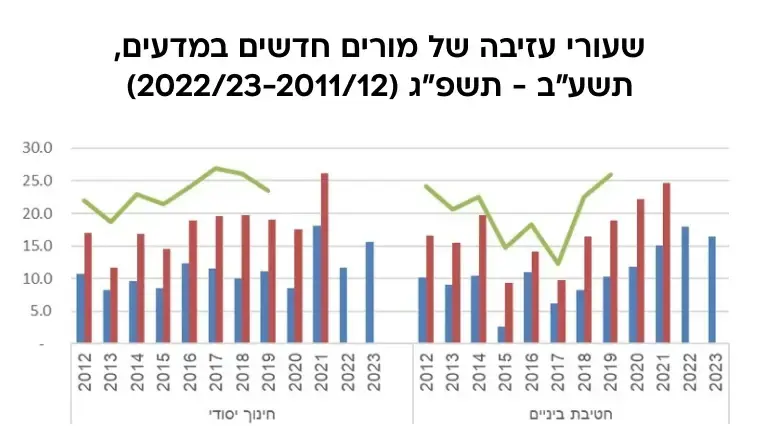 שיעורי עזיבה של מורים חדשים במדעים, תשע"ב- תשפ"ג שיעורי עזיבה של מורים חדשים במדעים, תשע"ב- תשפ"ג