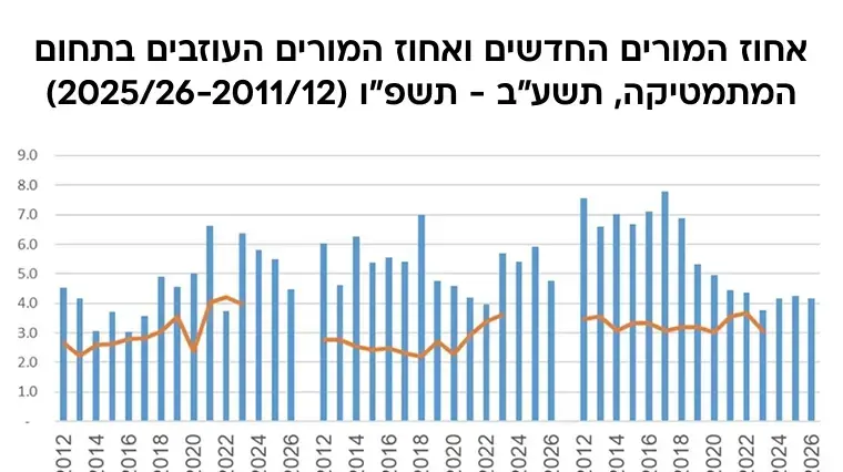 אחוז המורים החדשים ואחוז המורים העוזבים בתחום המתמטיקה תשע"ב- תשפ"ו אחוז המורים החדשים ואחוז המורים העוזבים בתחום המתמטיקה תשע"ב- תשפ"ו