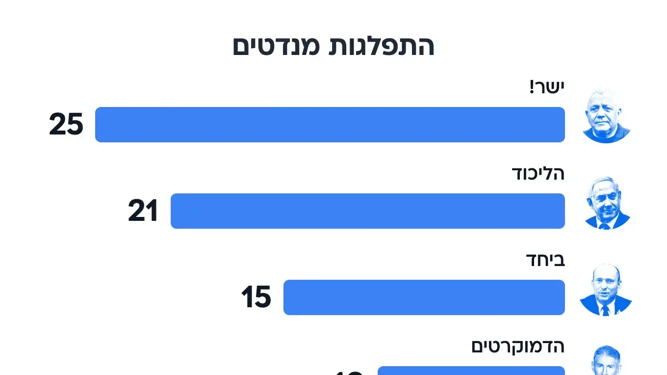 סקר וואלה התפלגות מנדטים
סקר וואלה התפלגות מנדטים