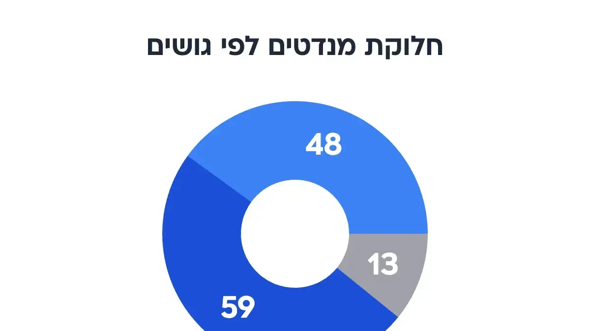 סקר בחירות, 27 באוגוסט 2026 סקר בחירות, 27 באוגוסט 2026