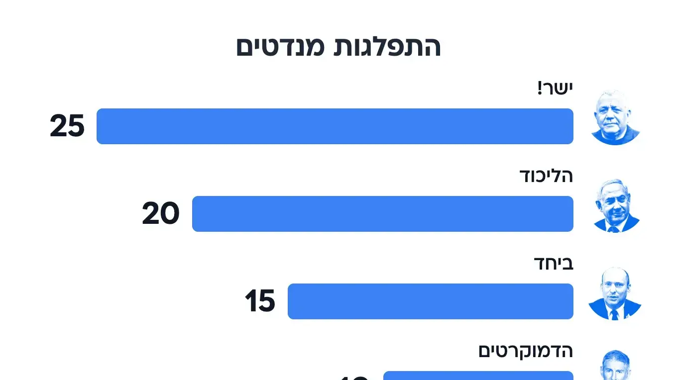 סקר בחירות, 27 באוגוסט 2026 סקר בחירות, 27 באוגוסט 2026