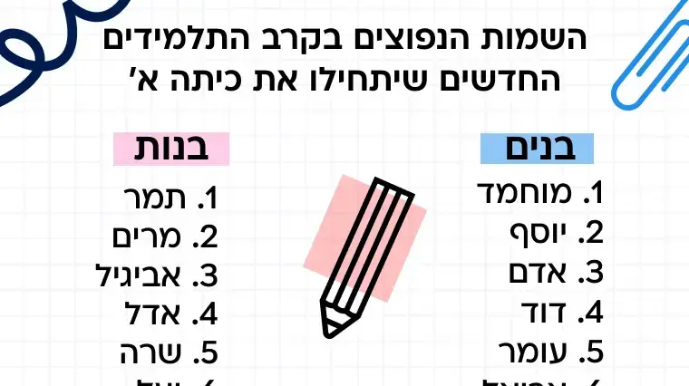 השמות הנפוצים בקרב התלמידים החדשים שיתחילו את כיתה א׳ השמות הנפוצים בקרב התלמידים החדשים שיתחילו את כיתה א׳