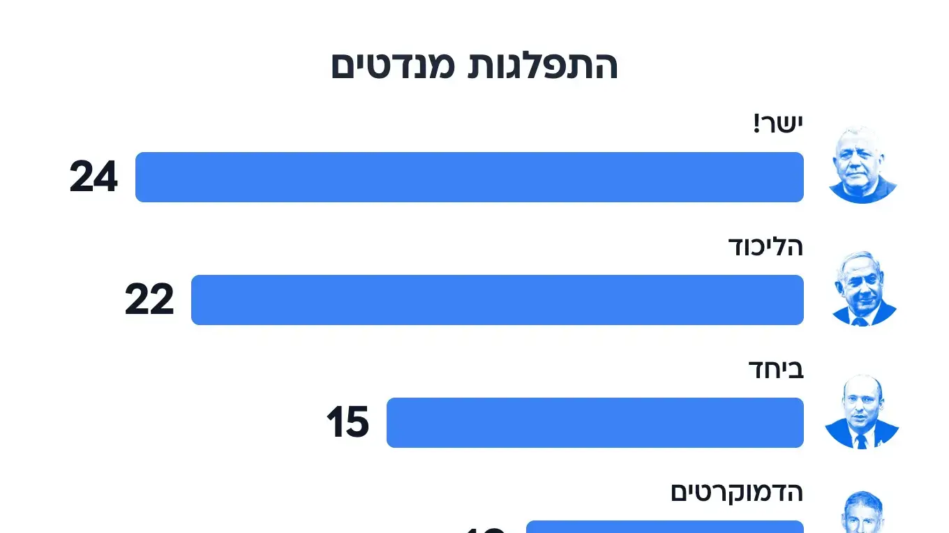 התפלגות מנדטים התפלגות מנדטים