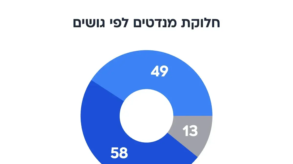 חלוקת מנדטים לפי גושים חלוקת מנדטים לפי גושים