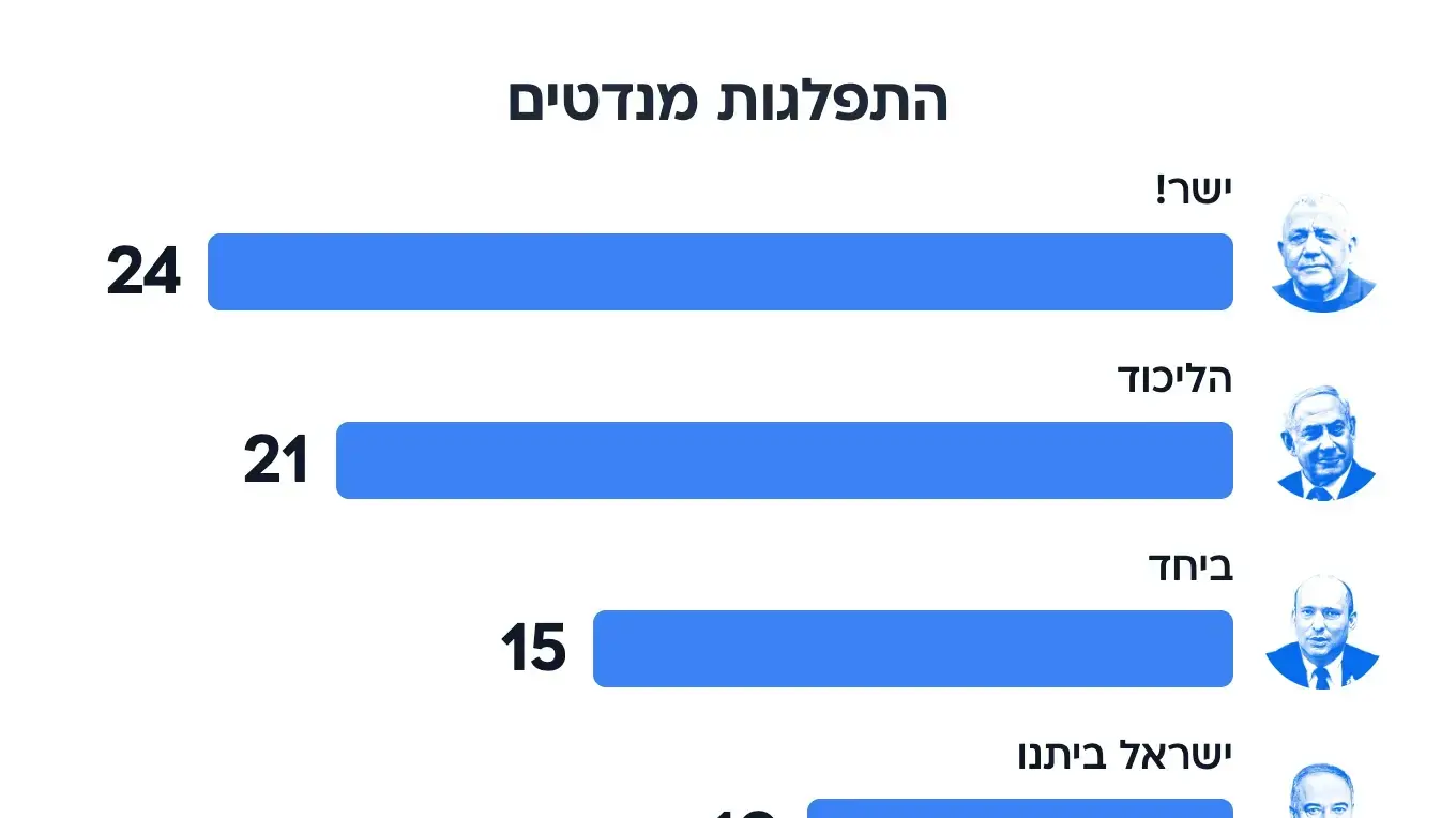התפלגות מנדטים התפלגות מנדטים