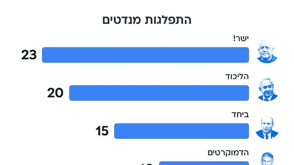 סקר מעריב סקר מעריב