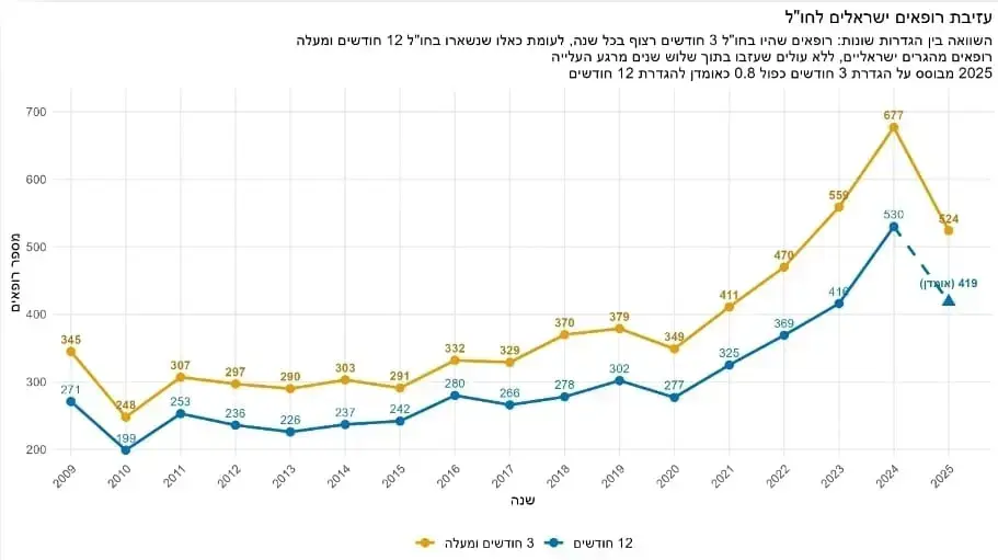 עלייה מדאיגה בהגירת רופאים מישראל עלייה מדאיגה בהגירת רופאים מישראל