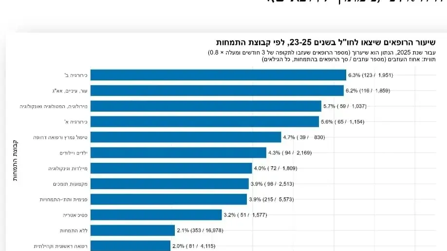 ניתוח הרכב הגילים של הרופאים העוזבים את ישראל ניתוח הרכב הגילים של הרופאים העוזבים את ישראל