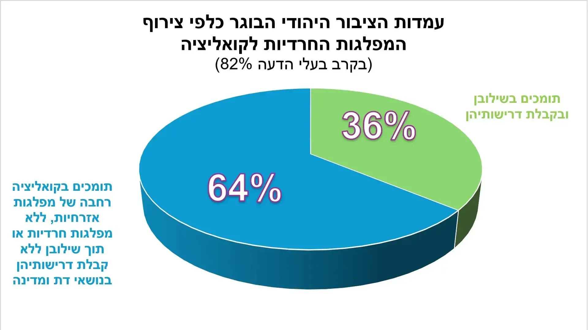 מדד הדת והמדינה 2026 מדד הדת והמדינה 2026
