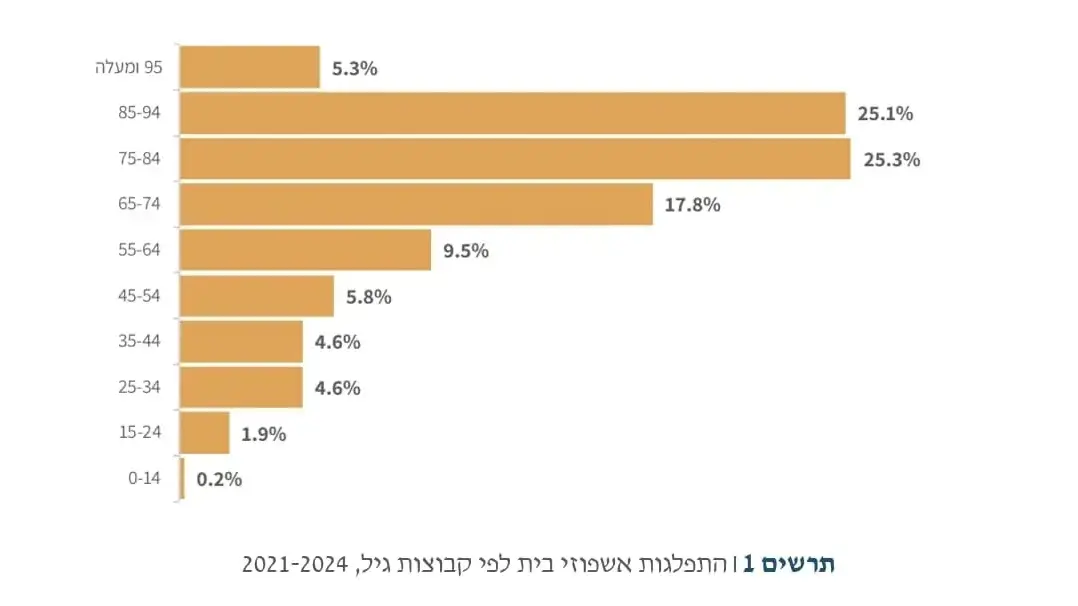 אשפוז בית בישראל וחלופת אשפוז בית חריף אשפוז בית בישראל וחלופת אשפוז בית חריף