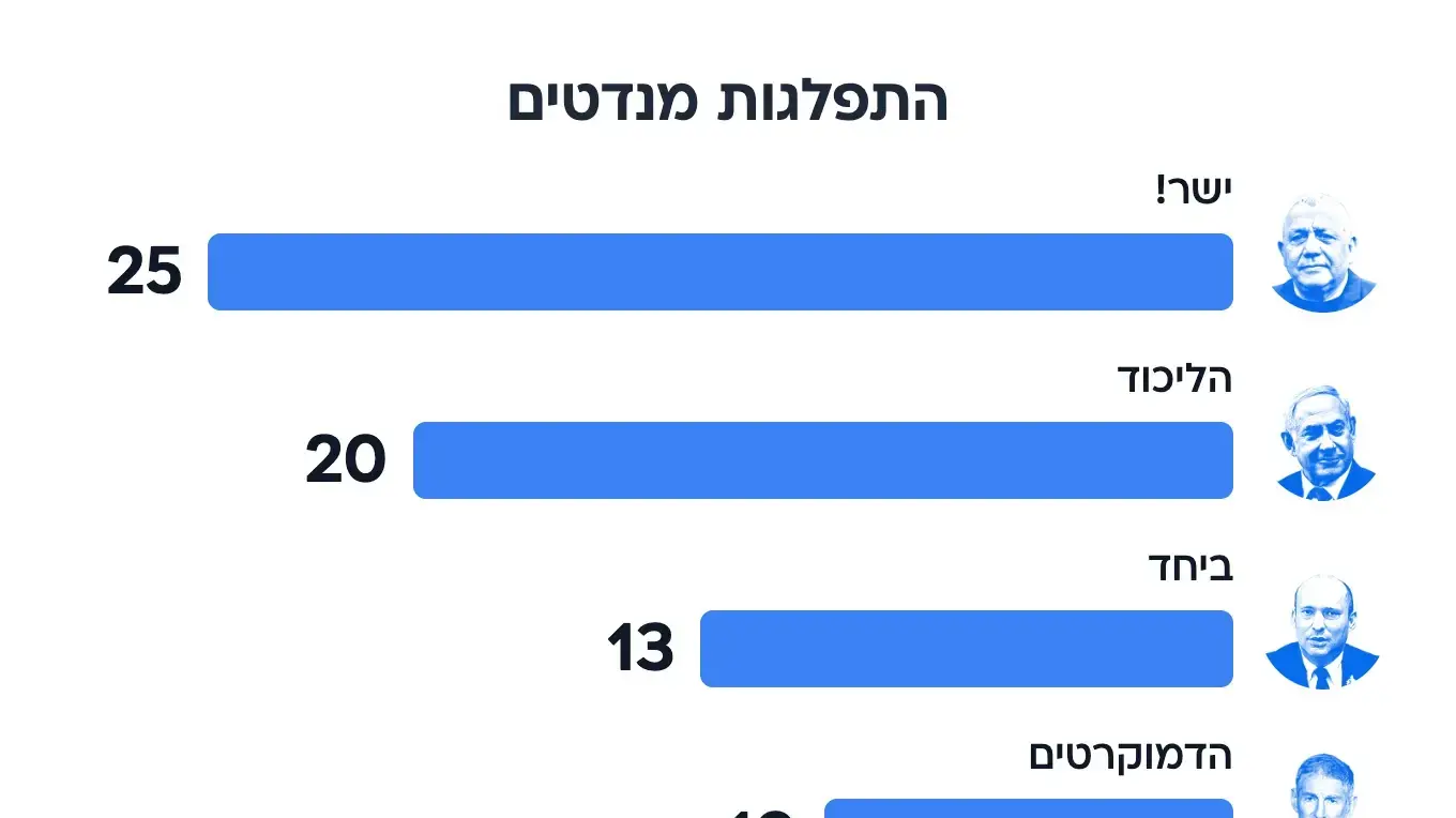 סקר מנדטים, בחירות 2026, 8 בספטמבר 2026 סקר מנדטים, בחירות 2026, 8 בספטמבר 2026
