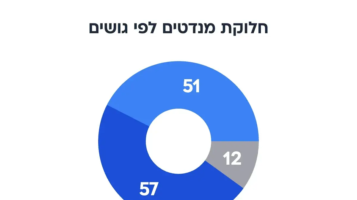 חולוקת מנדטים לפי גושים, 9 בספטמבר 2026 חולוקת מנדטים לפי גושים, 9 בספטמבר 2026
