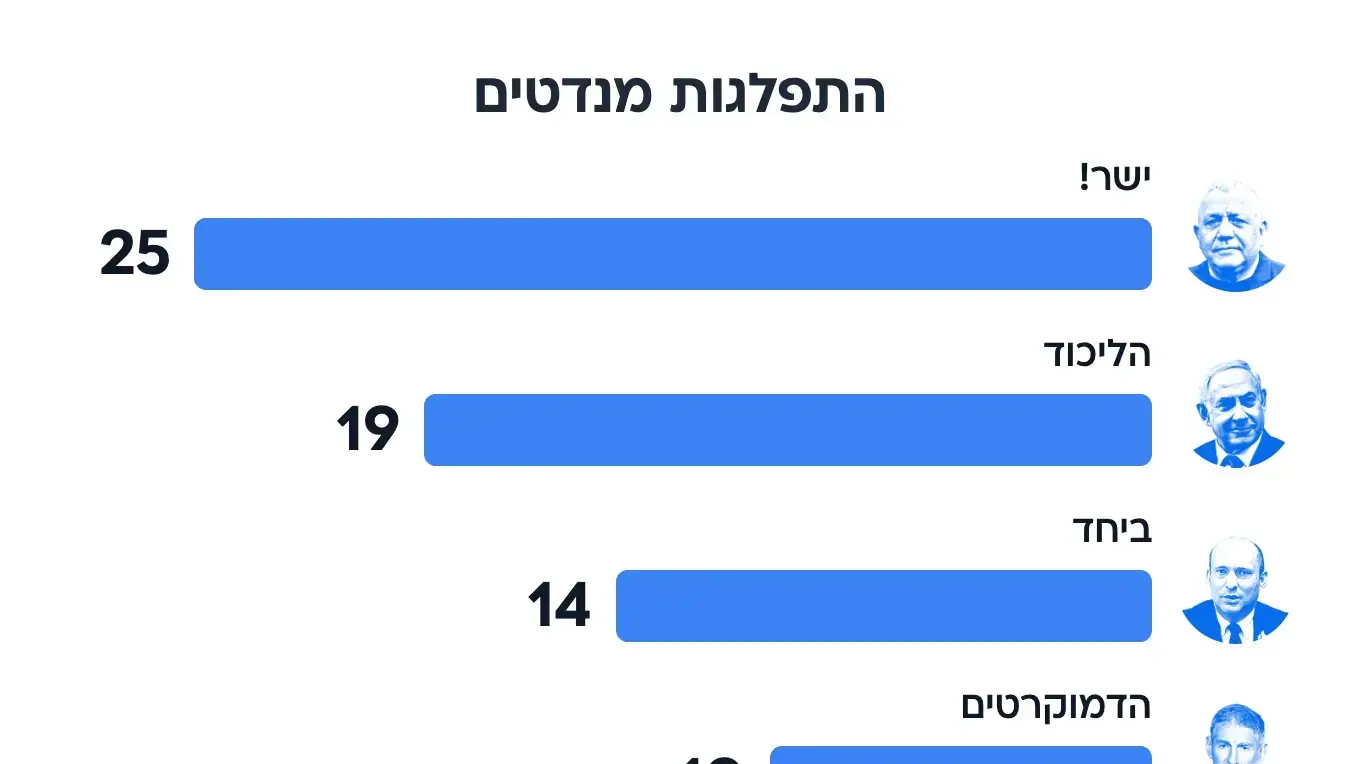 סקר מעריב - מנדטים
10 לספטמבר 2026 סקר מעריב - מנדטים
10 לספטמבר 2026