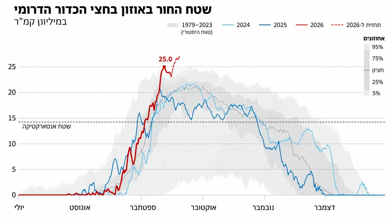 החור באוזון נפער מחדש מעל אנטארקטיקה - והוא צפוי לגדול עוד יותר. כך לפי מדעני שירות ניטור האטמוספרה של קופרניקוס (CAMS), שעוקבים אחר התפתחותו בחודשים האחרונים החור באוזון נפער מחדש מעל אנטארקטיקה - והוא צפוי לגדול עוד יותר. כך לפי מדעני שירות ניטור האטמוספרה של קופרניקוס (CAMS), שעוקבים אחר התפתחותו בחודשים האחרונים
